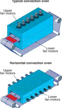 Figure 3. Design configurations of a typical convection oven vs the horizontal version. The latter’s feature of directing the air stream parallel to the board’s surface promotes uniformity of heating